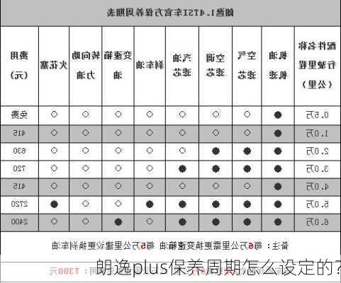 朗逸plus保养周期怎么设定的？