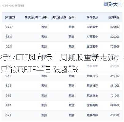 行业ETF风向标丨周期股重新走强，4只能源ETF半日涨超2%