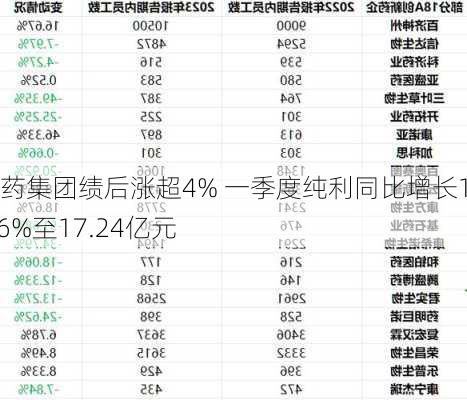 石药集团绩后涨超4% 一季度纯利同比增长11.6%至17.24亿元