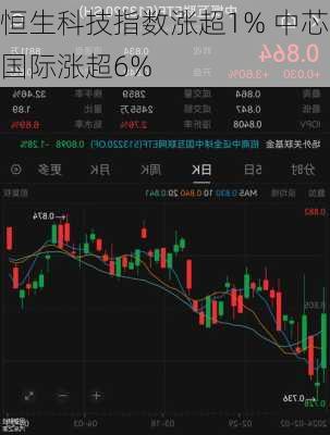 恒生科技指数涨超1% 中芯国际涨超6%