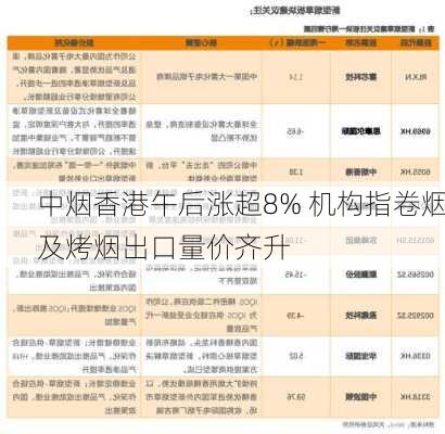 中烟香港午后涨超8% 机构指卷烟及烤烟出口量价齐升