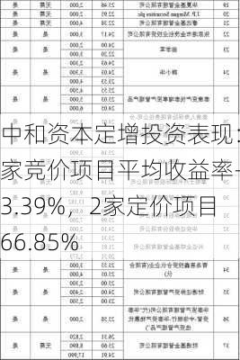 中和资本定增投资表现：3家竞价项目平均收益率-13.39%，2家定价项目66.85%