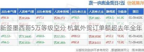 新签墨西哥5万等级空分 杭氧外贸订单额超去年全年