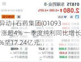 港股异动 | 石药集团(01093)绩后涨超4% 一季度纯利同比增长11.6%至17.24亿元