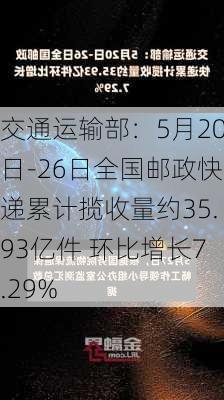 交通运输部：5月20日-26日全国邮政快递累计揽收量约35.93亿件 环比增长7.29%