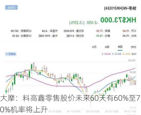 大摩：料高鑫零售股价未来60天有60%至70%机率将上升