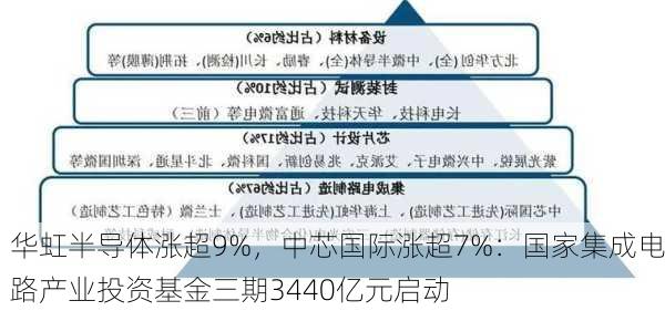 华虹半导体涨超9%，中芯国际涨超7%：国家集成电路产业投资基金三期3440亿元启动