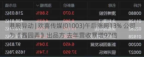 港股异动 | 欢喜传媒(01003)午后涨超13% 公司为《酱园弄》出品方 去年营收暴增97倍