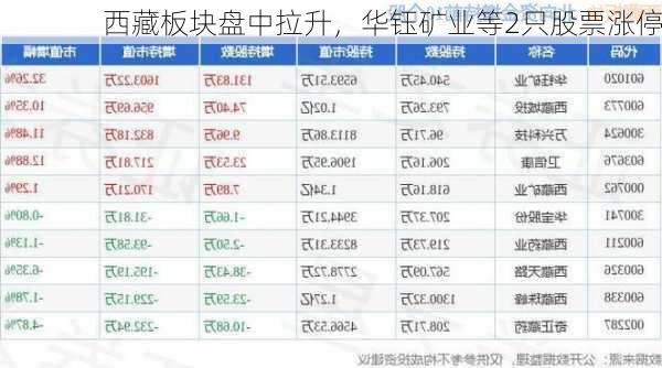 西藏板块盘中拉升，华钰矿业等2只股票涨停