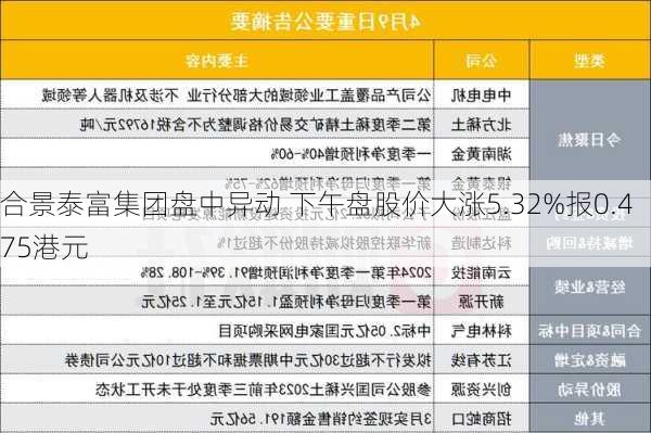 合景泰富集团盘中异动 下午盘股价大涨5.32%报0.475港元