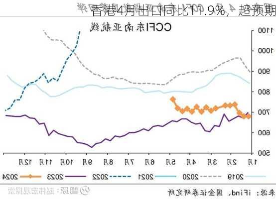 香港4月出口同比11.9%，超预期