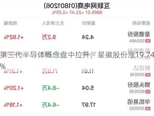 第三代半导体概念盘中拉升，星徽股份涨19.74%