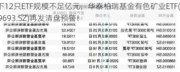 旗下12只ETF规模不足亿元，华泰柏瑞基金有色矿业ETF(159693.SZ)再发清盘预警！