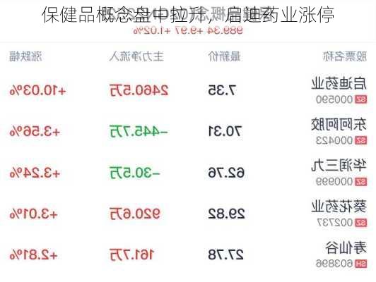 保健品概念盘中拉升，启迪药业涨停