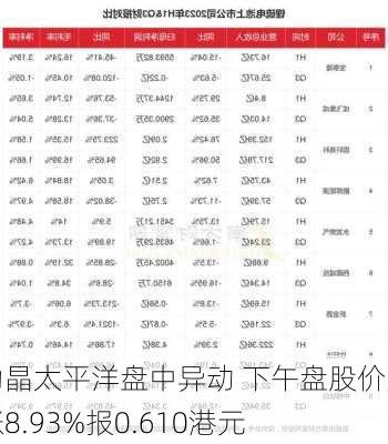 励晶太平洋盘中异动 下午盘股价大涨8.93%报0.610港元