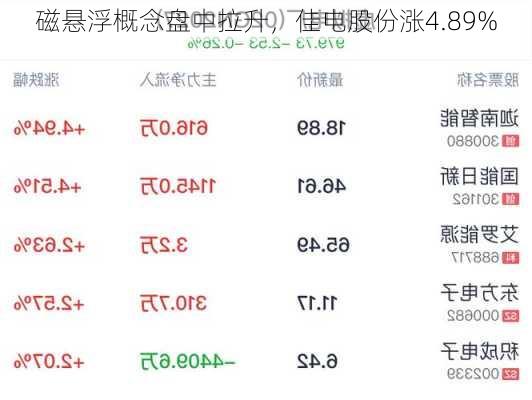 磁悬浮概念盘中拉升，佳电股份涨4.89%