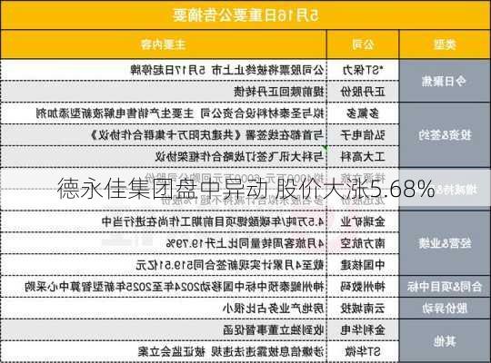 德永佳集团盘中异动 股价大涨5.68%