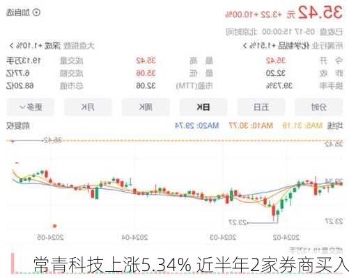 常青科技上涨5.34% 近半年2家券商买入