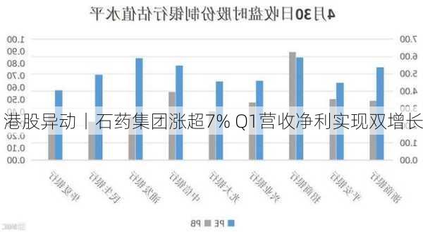 港股异动丨石药集团涨超7% Q1营收净利实现双增长