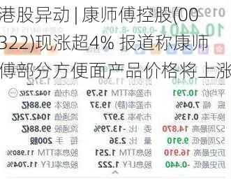 港股异动 | 康师傅控股(00322)现涨超4% 报道称康师傅部分方便面产品价格将上涨