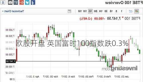 欧股开盘 英国富时100指数跌0.3%