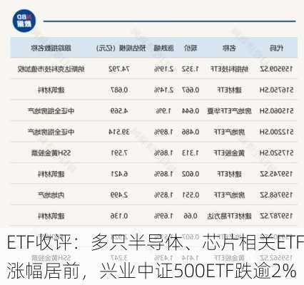 ETF收评：多只半导体、芯片相关ETF涨幅居前，兴业中证500ETF跌逾2%