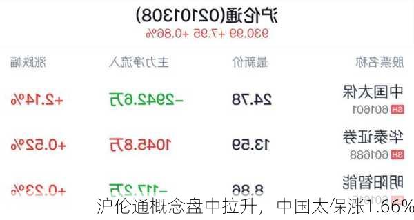 沪伦通概念盘中拉升，中国太保涨1.66%