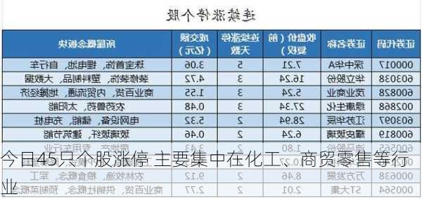 今日45只个股涨停 主要集中在化工、商贸零售等行业