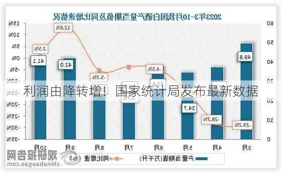 利润由降转增！国家统计局发布最新数据