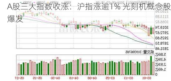 A股三大指数收涨：沪指涨逾1% 光刻机概念股爆发