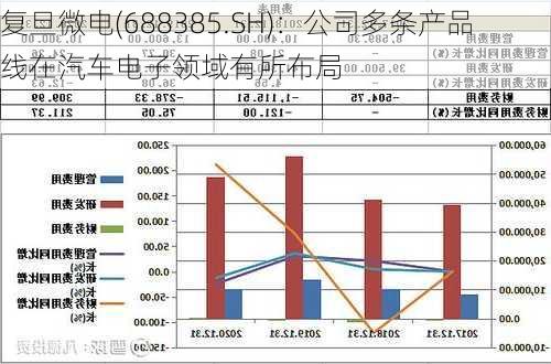 复旦微电(688385.SH)：公司多条产品线在汽车电子领域有所布局