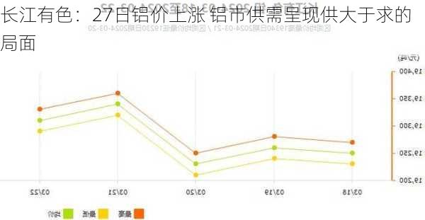 长江有色：27日铝价上涨 铝市供需呈现供大于求的局面