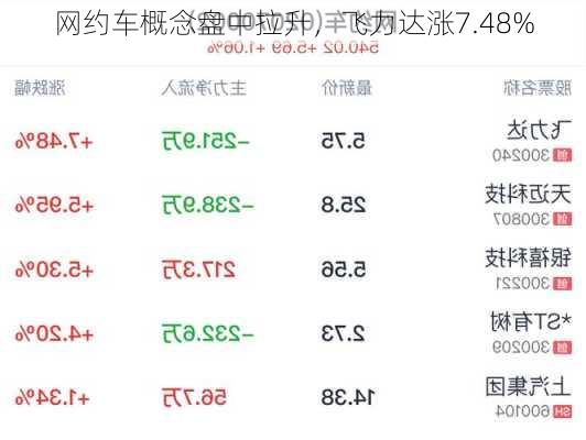 网约车概念盘中拉升，飞力达涨7.48%