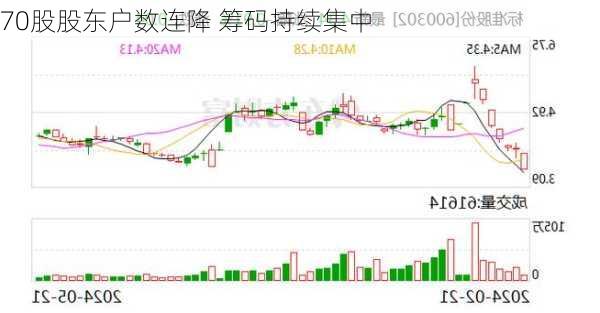 70股股东户数连降 筹码持续集中