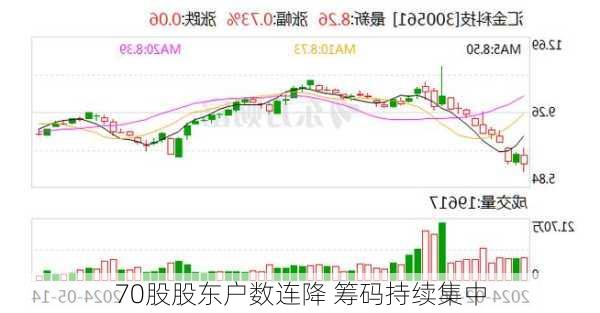 70股股东户数连降 筹码持续集中