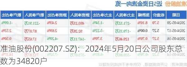 准油股份(002207.SZ)：2024年5月20日公司股东总数为34820户