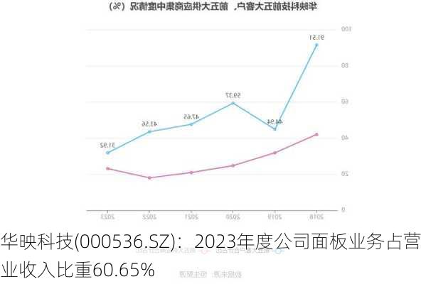 华映科技(000536.SZ)：2023年度公司面板业务占营业收入比重60.65%