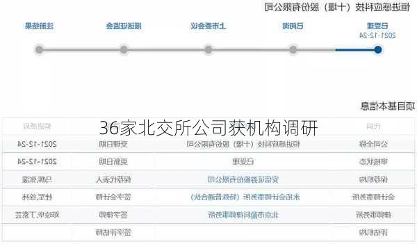 36家北交所公司获机构调研