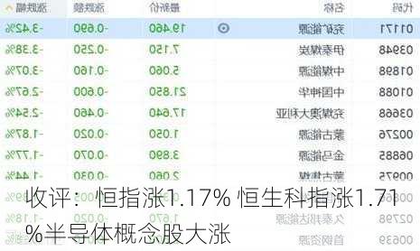 收评：恒指涨1.17% 恒生科指涨1.71%半导体概念股大涨