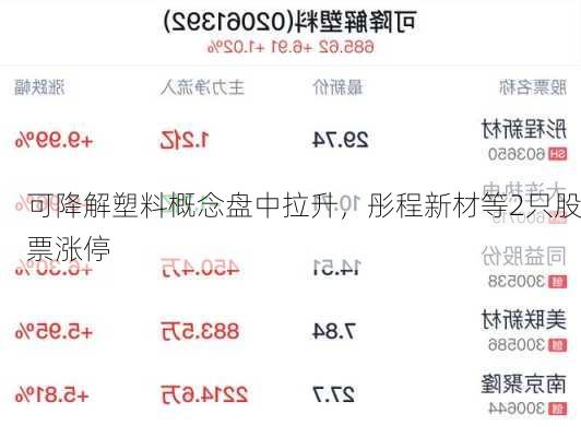 可降解塑料概念盘中拉升，彤程新材等2只股票涨停