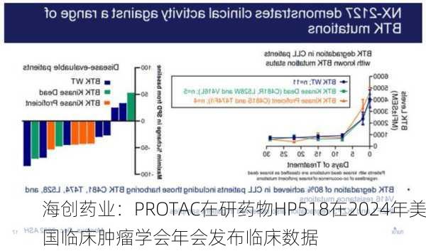 海创药业：PROTAC在研药物HP518在2024年美国临床肿瘤学会年会发布临床数据