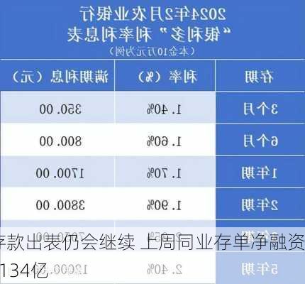 存款出表仍会继续 上周同业存单净融资4134亿