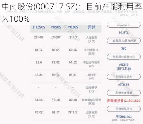 中南股份(000717.SZ)：目前产能利用率为100%