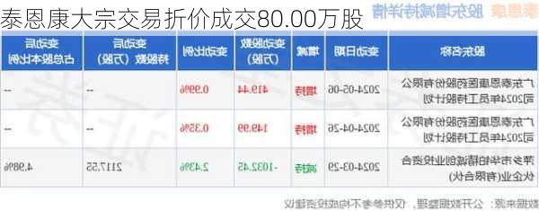 泰恩康大宗交易折价成交80.00万股