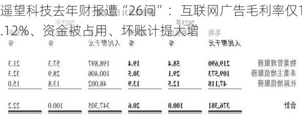 遥望科技去年财报遭“26问”：互联网广告毛利率仅1.12%、资金被占用、坏账计提大增