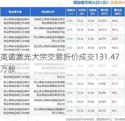 英诺激光大宗交易折价成交131.47万股