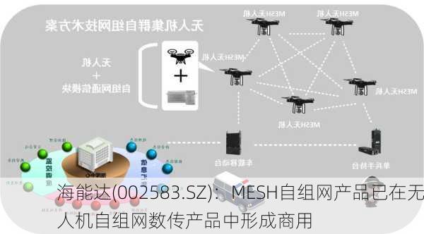 海能达(002583.SZ)：MESH自组网产品已在无人机自组网数传产品中形成商用