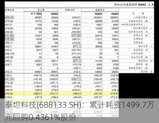 泰坦科技(688133.SH)：累计耗资1499.7万元回购0.4361%股份