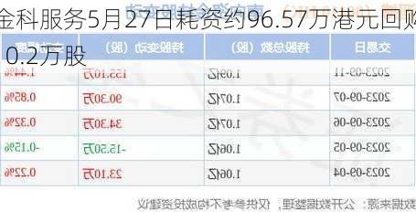 金科服务5月27日耗资约96.57万港元回购10.2万股