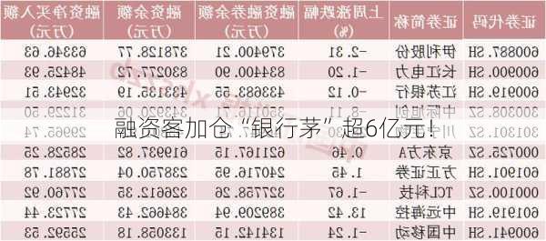 融资客加仓“银行茅”超6亿元！